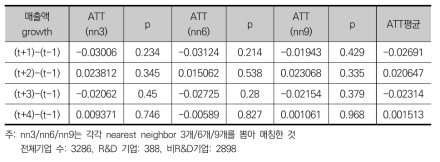 R&D를 통한 노동생산성 부문의 부가적 효과(t=2011)