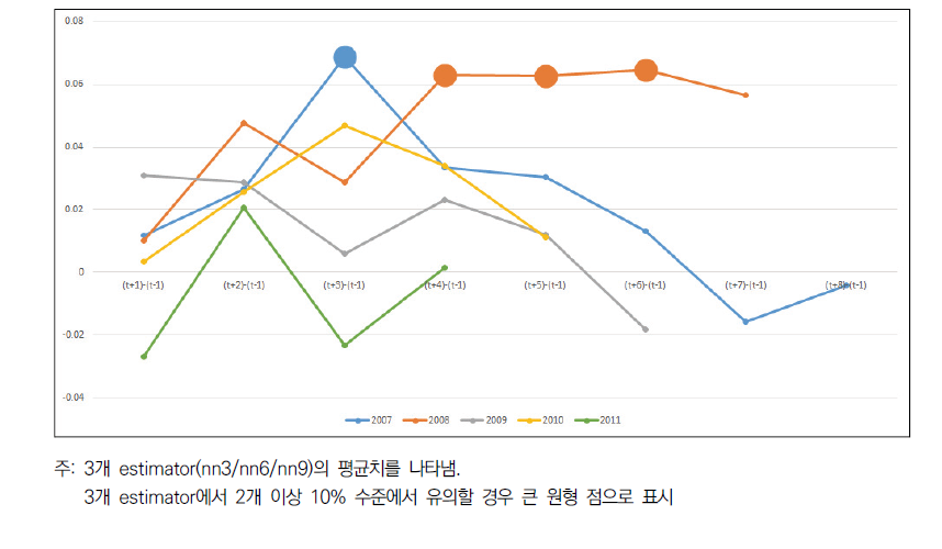 R&D를 통한 노동생산성 부문의 부가적 효과