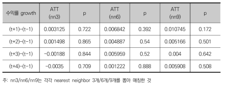 R&D를 통한 수익률 부문의 부가적 효과