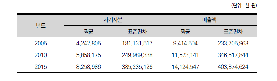 자기자본과 매출액에 대한 기술통계량