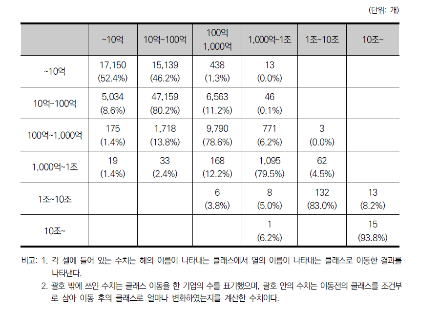 매출액을 기준으로 한 기업의 클래스 이동(2005-2010)