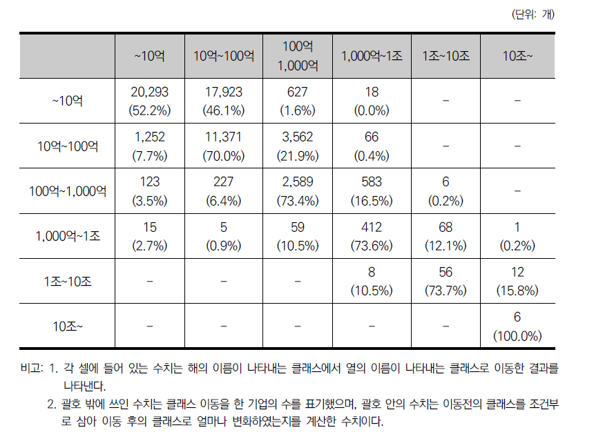 자기자본을 기준으로 한 기업의 클래스 이동(2005-2015)