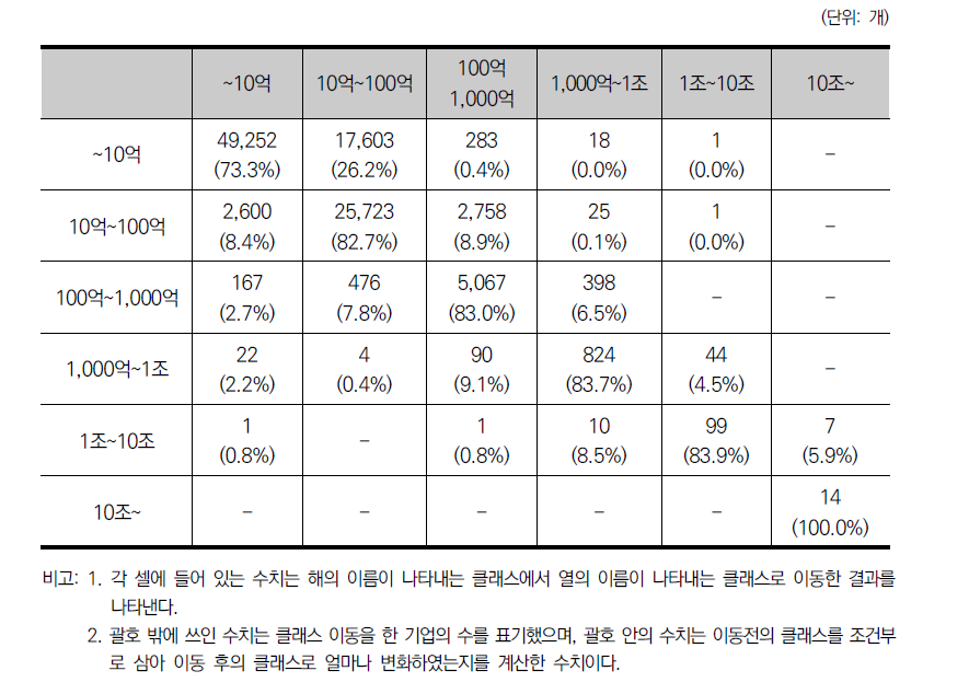 자기자본을 기준으로 한 기업의 클래스 이동(2010-2015)