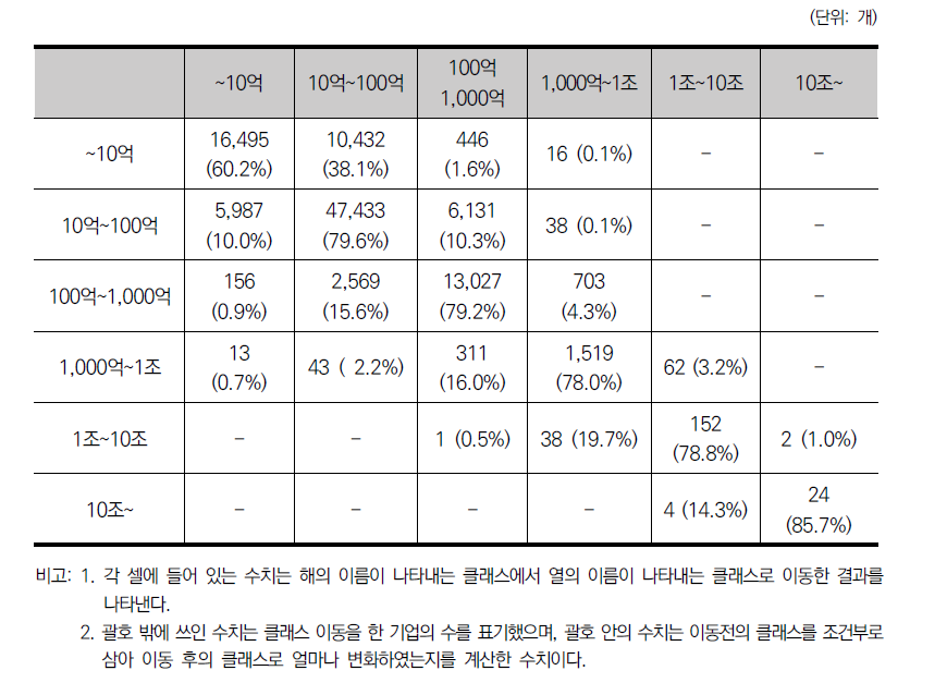 매출액을 기준으로 한 기업의 클래스 이동(2010-2015)