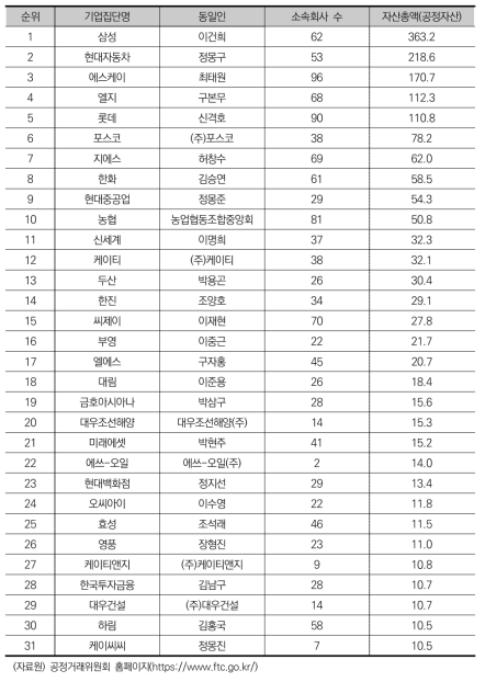 상호출자제한 기업집단 목록