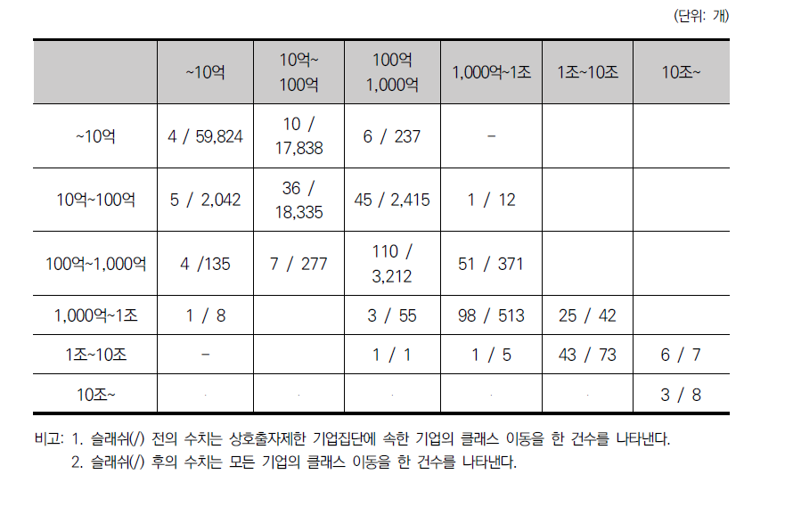 자기자본을 기준으로 한 일반 기업 및 상호출자제한 기업집단의 클래스 이동(2005-2010)