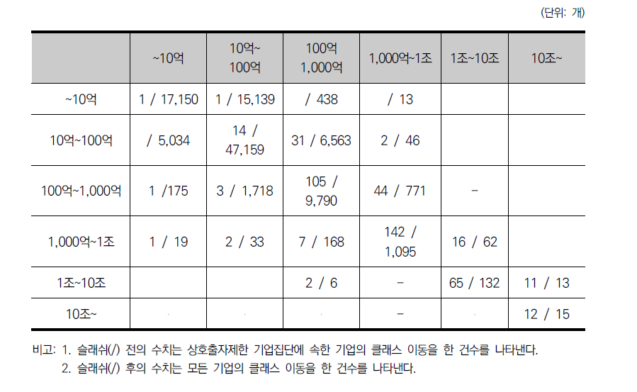 매출액을 기준으로 한 일반 기업 및 상호출자제한 기업집단의 클래스 이동(2005-2010)