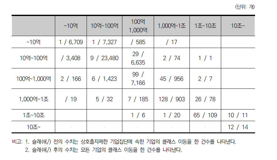 매출액을 기준으로 한 일반 기업 및 상호출자제한 기업집단의 클래스 이동(2005-2015)