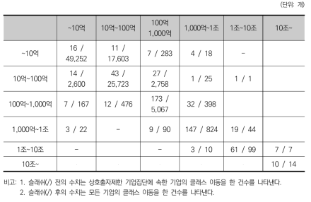 자기자본을 기준으로 한 일반 기업 및 상호출자제한 기업집단의 클래스 이동(2010-2015)