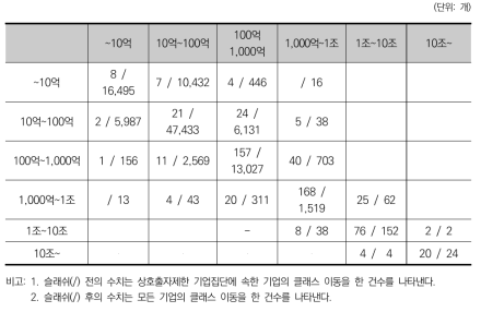 매출액을 기준으로 한 일반 기업 및 상호출자제한 기업집단의 클래스 이동(2010-2015)