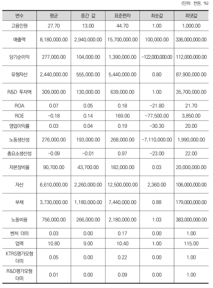 변수의 기초통계량: 전체 표본 (n = 210,795)