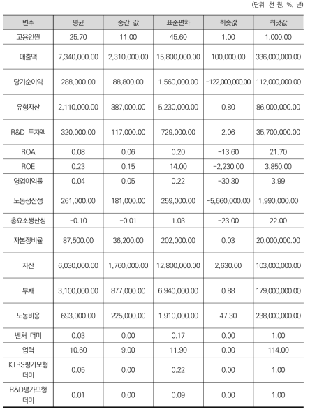 변수의 기초통계량: 표본 A (n = 124,343)