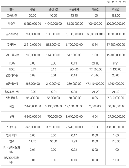 변수의 기초통계량: 표본 A (n = 86,452)