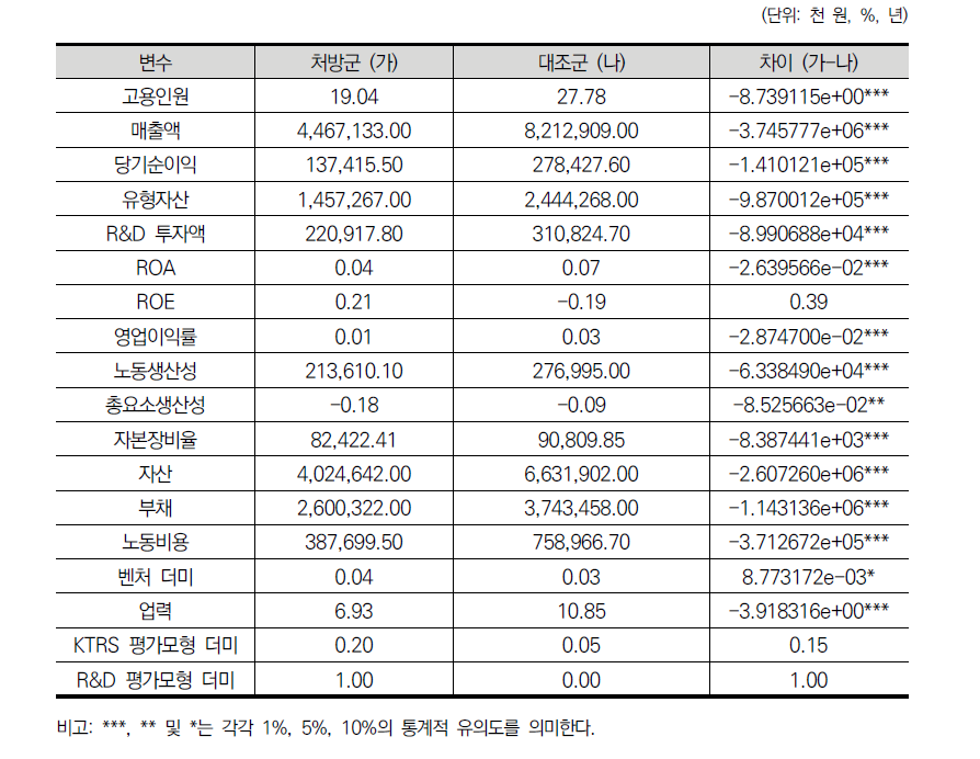 R&D 평가모형의 처방군과 대조군의 변수별 평균치 및 그 차이: 전체 표본