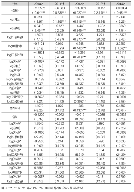 R&D평가모형의 효과를 살펴보기 위한 회귀분석 결과: 전체 표본