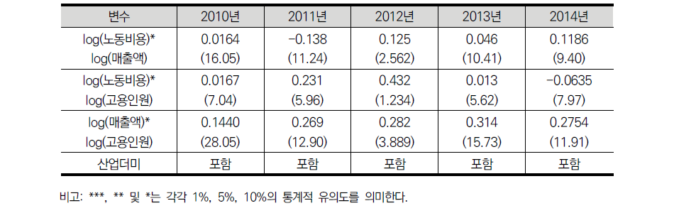 R&D평가모형의 효과를 살펴보기 위한 회귀분석 결과: 전체 표본(계속)