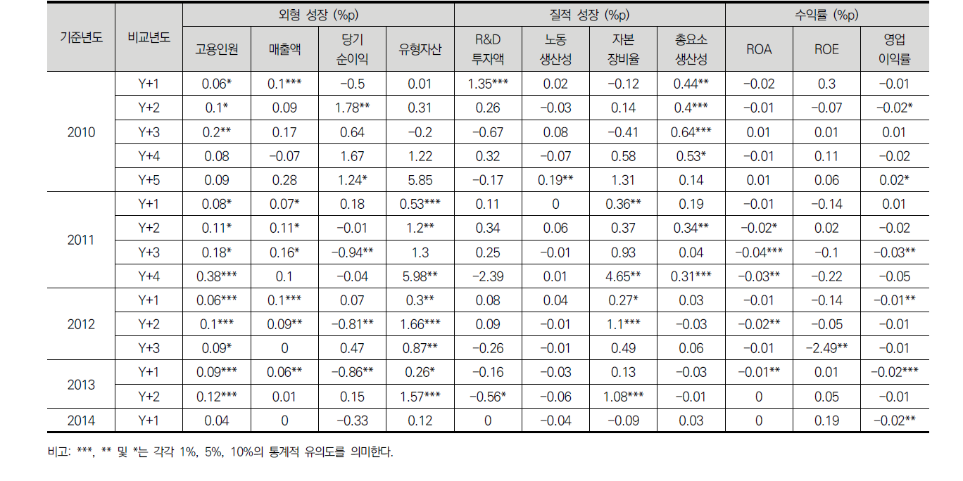 R&D 평가모형의 효과: 전체 표본