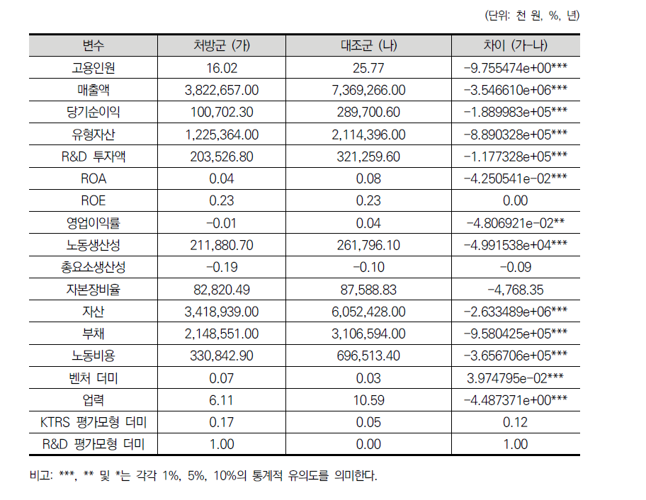 R&D 평가모형의 처방군과 대조군의 변수별 평균치 및 그 차이: 표본 A