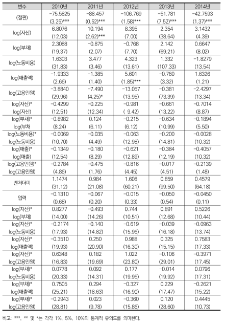 R&D평가모형의 효과를 살펴보기 위한 회귀분석 결과: 표본 A