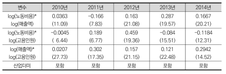 R&D평가모형의 효과를 살펴보기 위한 회귀분석 결과: 표본 A (계속)