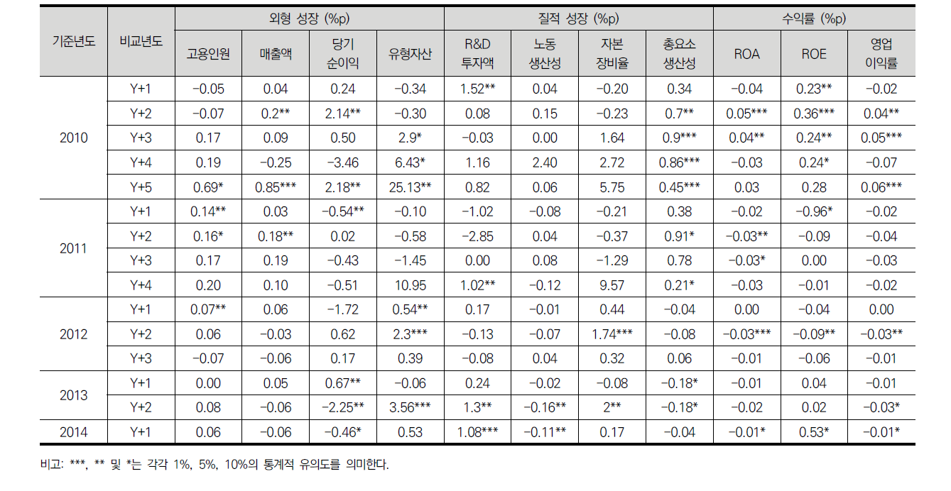 R&D 평가모형의 효과: 표본 A