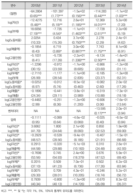 R&D평가모형의 효과를 살펴보기 위한 회귀분석 결과: 표본 B