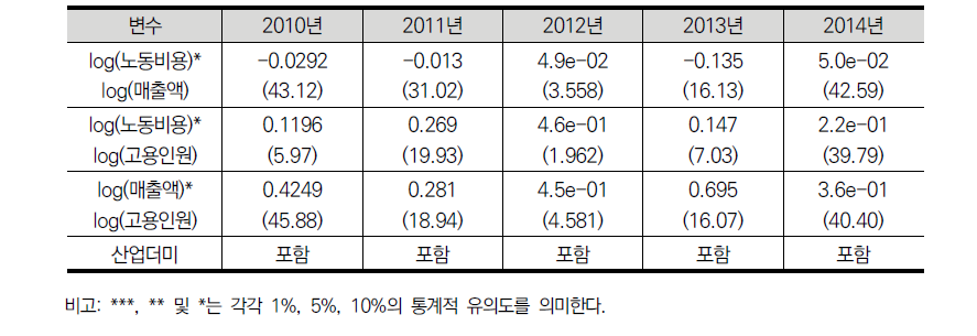 R&D평가모형의 효과를 살펴보기 위한 회귀분석 결과: 표본 B (계속)