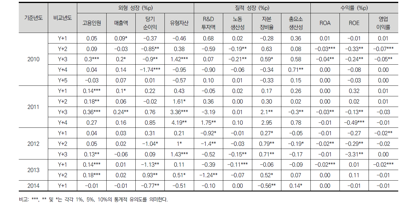 R&D 평가모형의 효과: 표본 B