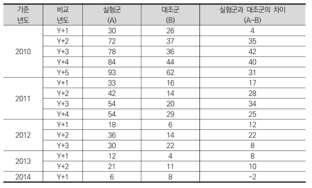 자기자본을 중심으로 살펴본 R&D 보증지원을 받은 기업의 클래스 상향이동 건수