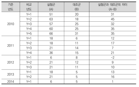 매출액을 중심으로 살펴본 R&D 보증지원을 받은 기업의 클래스 상향이동 건수