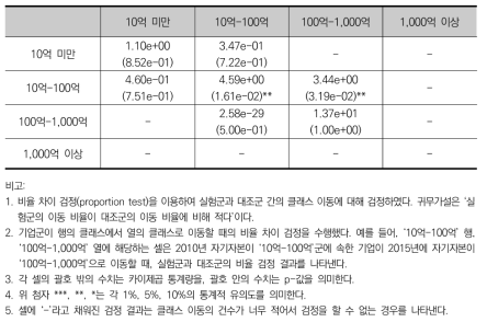 실험군과 대조군의 비율차이 검정 결과:자기자본(기준년:2010년, 비교년:2015년)