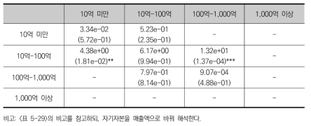 실험군과 대조군의 비율차이 검정 결과:매출액(기준년:2010년, 비교년: 2015년)