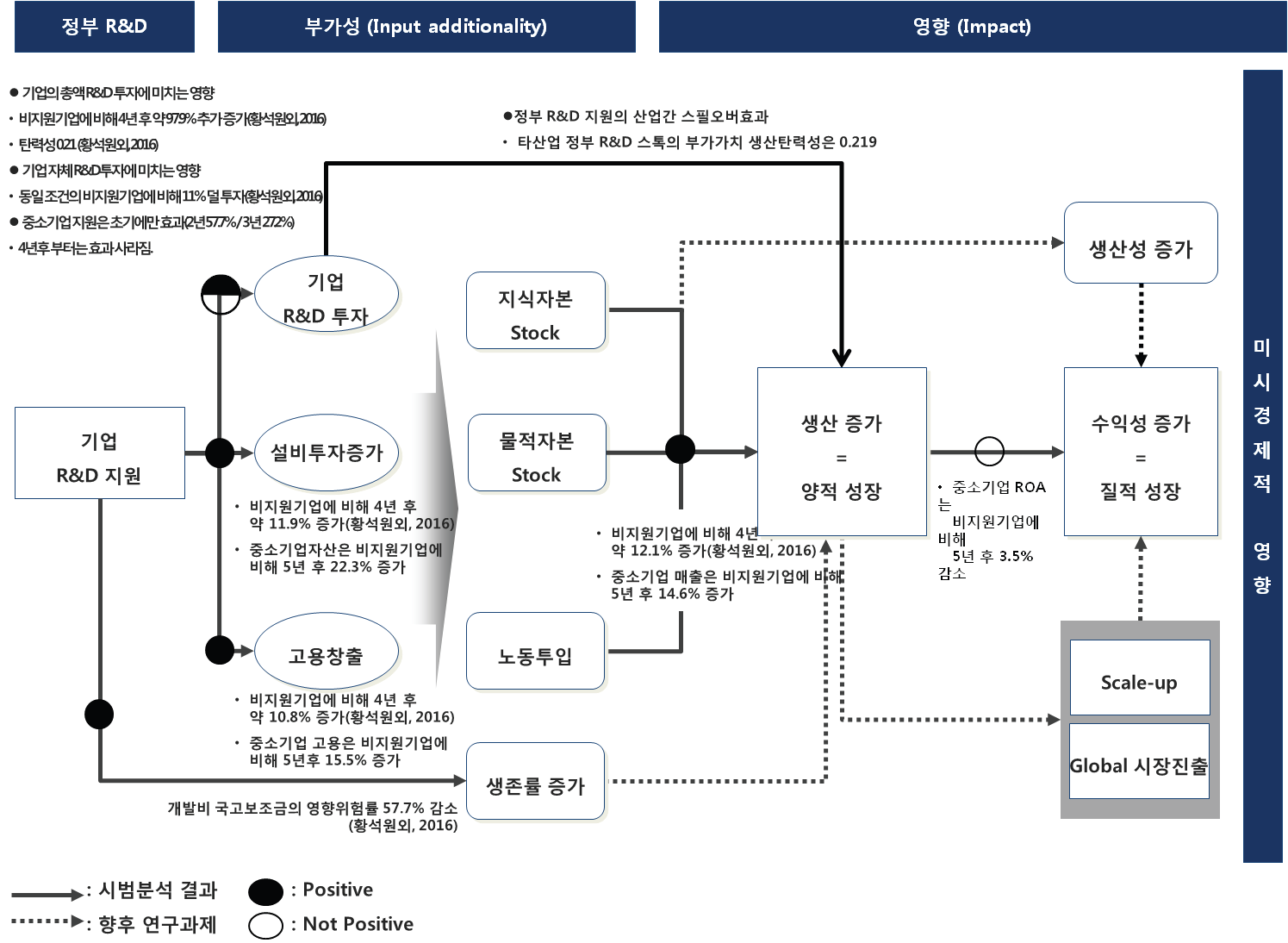 2016년 R&D 투자의 미시경제적 영향 분석 결과