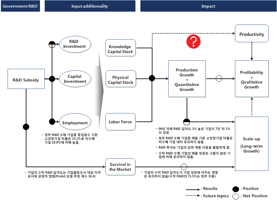 2017년 R&D 투자의 미시경제적 영향 분석 결과: 기업의 중장기 성장이 초점