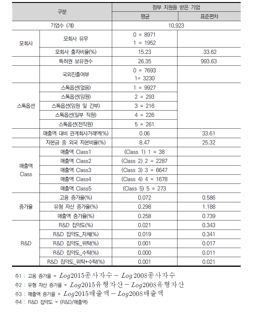 OLS 변수 기술통계