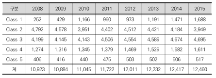 2008~2015년 종사자수 class 별 기업 수 증가 추이: 연도별, class별