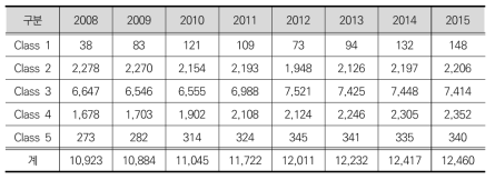 2008~2015년 매출액 class 별 기업 수 증가 추이: 연도별, class별