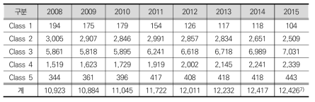 2008~2015년 총자산 class 별 기업 수 증가 추이: 연도별, class별