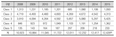 2008~2015년 자기자본 class 별 기업 수 증가 추이: 연도별, class별
