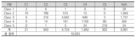 전체기업의 매출액 class 이동 이행행렬(2008~2015): class별