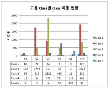 전체기업의 종사자수 class 이동 표