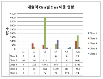 전체기업의 매출액 class 이동 표