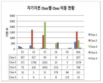 전체기업의 매출액 class 이동 표