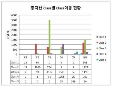 전체기업의 총자산 class 이동 표