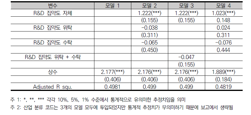 OLS 분석 결과 (계속)