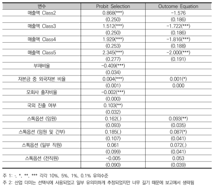 Tobit 2 모형 추정 결과 (2-STEP Heckman)