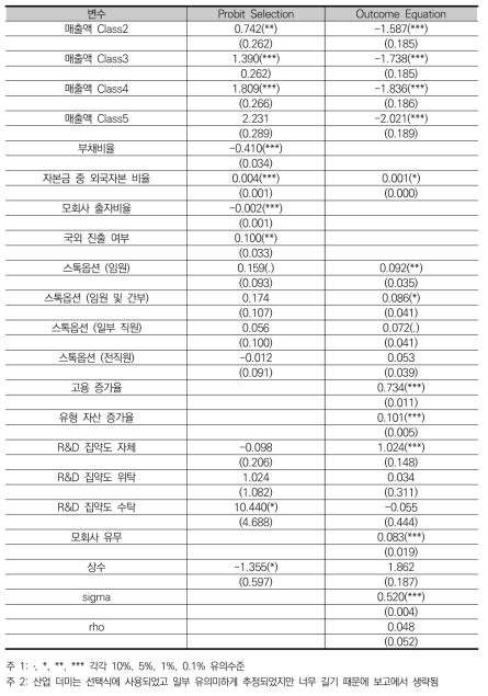 Tobit 2 모형 추정 결과 (MLE)