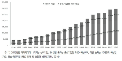 정부의 중소기업 R&D 지원 추세