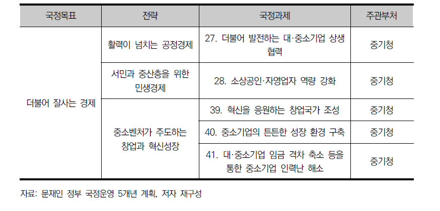 문재인 정부 국정과제 중 중소기업 관련 정책