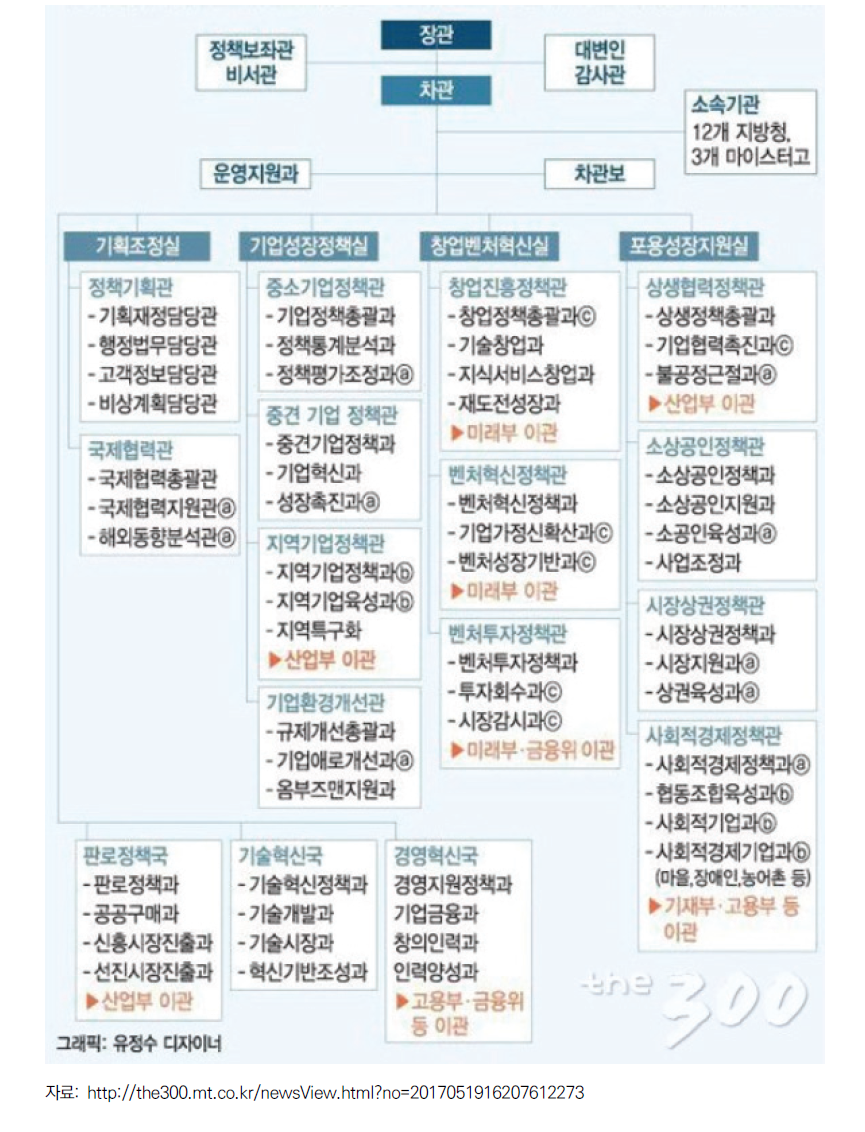 중소벤처기업부의 예상 조직도